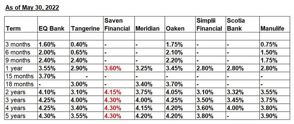 Bank Of Canada And GIC Rates RedFlagDeals Forums