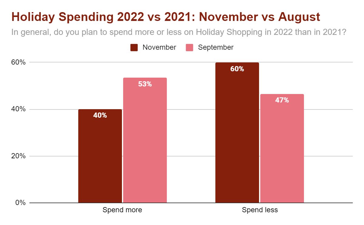 Holiday spending 2022 vs 2021