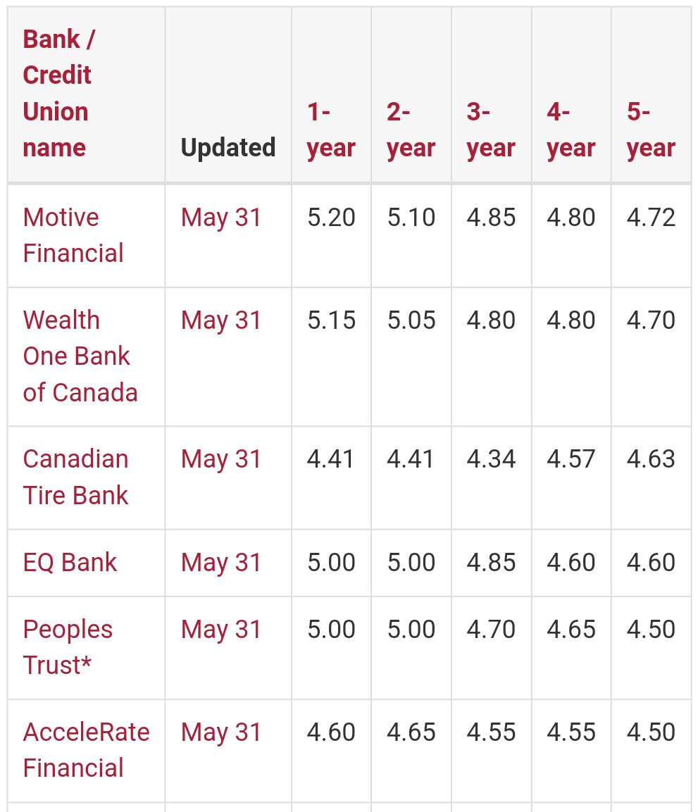 [Equitable Bank] 27 Months GIC Rate @ 5% - RedFlagDeals.com Forums