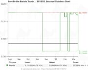 Breville Barista Touch Impress $1,760 ($440 / 20% off list price)